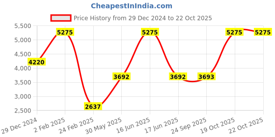 myntra.com Monte Carlo Men Mock Collar Solid Casual Bomber Jacket monte carlo Price History Graph from 29 Dec 2024 to 21 Oct 2025