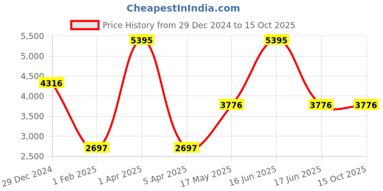 myntra.com Monte Carlo Men Mock Collar Solid Casual Bomber Jacket monte carlo Price History Graph from 29 Dec 2024 to 15 Oct 2025