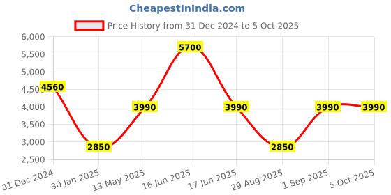 myntra.com Monte Carlo Men Mock Collar Solid Casual Bomber Jacket monte carlo Price History Graph from 31 Dec 2024 to 4 Oct 2025