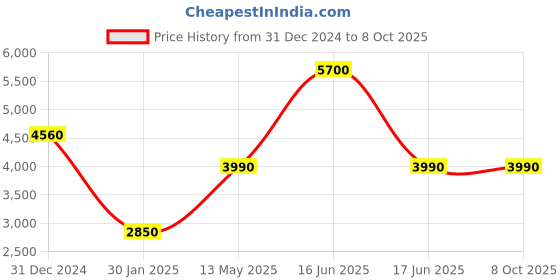 myntra.com Monte Carlo Men Mock Collar Solid Casual Bomber Jacket monte carlo Price History Graph from 31 Dec 2024 to 8 Oct 2025