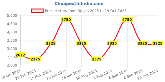 myntra.com Monte Carlo Men Mock Collar Solid Casual Bomber Jacket monte carlo Price History Graph from 30 Jan 2025 to 17 Oct 2025