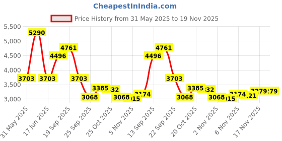myntra.com Monte Carlo Men Mock Collar Solid Casual Bomber Jacket monte carlo Price History Graph from 31 May 2025 to 19 Nov 2025