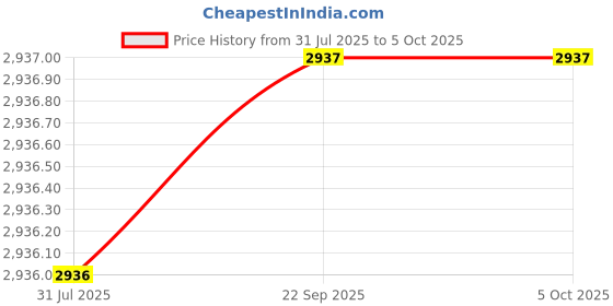 myntra.com Monte Carlo Men Mock Collar Solid Casual Bomber Jacket monte carlo Price History Graph from 31 Jul 2025 to 4 Oct 2025