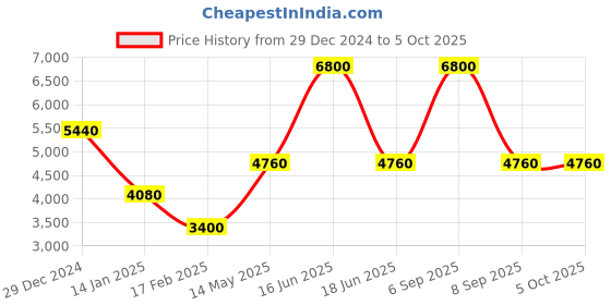 myntra.com Monte Carlo Men Mock Collar Solid Casual Bomber Reversible Jacket monte carlo Price History Graph from 29 Dec 2024 to 4 Oct 2025