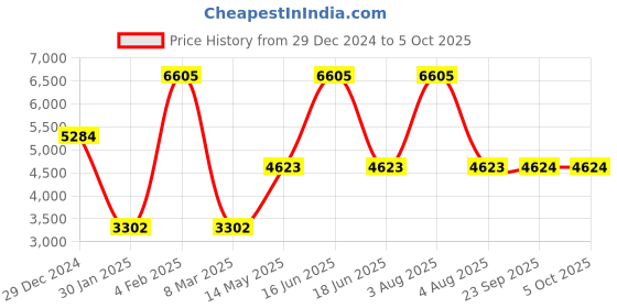 myntra.com Monte Carlo Men Mock Collar Solid Casual Bomber Reversible Jacket monte carlo Price History Graph from 29 Dec 2024 to 4 Oct 2025