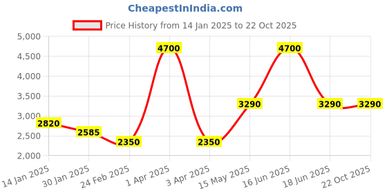 myntra.com Monte Carlo Men Mock Collar Solid Casual Lightweight Bomber Jacket monte carlo Price History Graph from 14 Jan 2025 to 21 Oct 2025