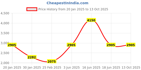 myntra.com Monte Carlo Men Mock Collar Solid Casual Lightweight Padded Jacket monte carlo Price History Graph from 20 Jan 2025 to 12 Oct 2025