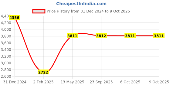 myntra.com Monte Carlo Men Mock Collar Solid Casual Padded Jacket monte carlo Price History Graph from 31 Dec 2024 to 9 Oct 2025