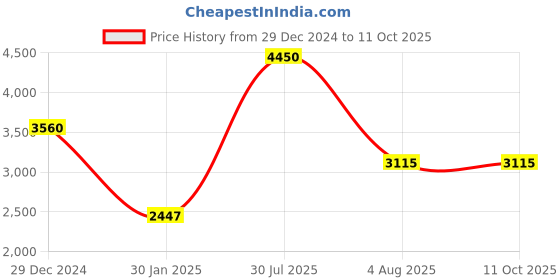 myntra.com Monte Carlo Men Mock Collar Solid Casual Padded Jacket monte carlo Price History Graph from 29 Dec 2024 to 11 Oct 2025