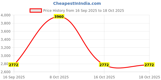 myntra.com Monte Carlo Men Mock Collar Solid Casual Padded Jacket monte carlo Price History Graph from 16 Sep 2025 to 16 Oct 2025