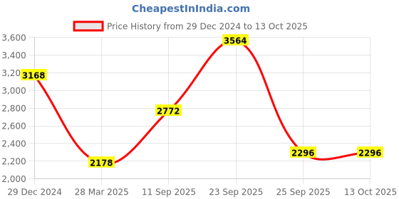 myntra.com Monte Carlo Men Mock Collar Solid Casual Padded Jacket monte carlo Price History Graph from 29 Dec 2024 to 12 Oct 2025