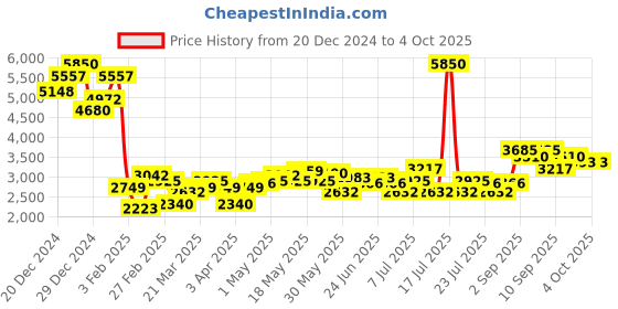 myntra.com Monte Carlo Men Mock Collar Solid Casual Padded Jacket monte carlo Price History Graph from 20 Dec 2024 to 4 Oct 2025