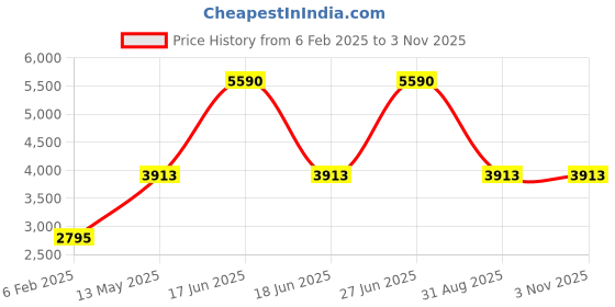 myntra.com Monte Carlo Men Mock Collar Solid Casual Padded Jacket monte carlo Price History Graph from 6 Feb 2025 to 2 Nov 2025
