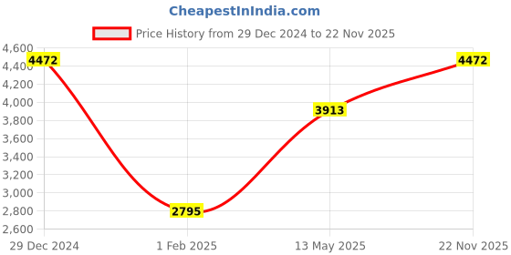 myntra.com Monte Carlo Men Mock Collar Solid Casual Padded Jacket monte carlo Price History Graph from 29 Dec 2024 to 22 Nov 2025