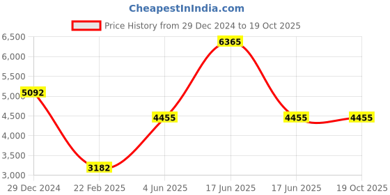myntra.com Monte Carlo Men Mock Collar Solid Casual Padded Jacket monte carlo Price History Graph from 29 Dec 2024 to 18 Oct 2025