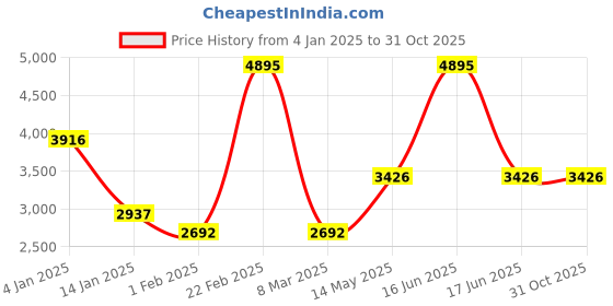 myntra.com Monte Carlo Men Mock Collar Solid Casual Padded Jacket monte carlo Price History Graph from 4 Jan 2025 to 30 Oct 2025