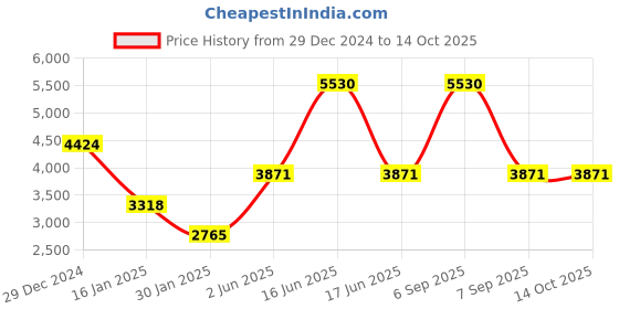 myntra.com Monte Carlo Men Mock Collar Solid Casual Padded Jacket monte carlo Price History Graph from 29 Dec 2024 to 13 Oct 2025