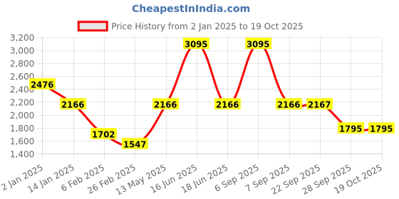 myntra.com Monte Carlo Men Mock Collar Solid Casual Puffer Jacket monte carlo Price History Graph from 2 Jan 2025 to 18 Oct 2025
