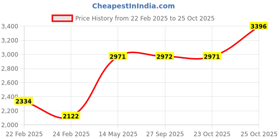 myntra.com Monte Carlo Men Mock Collar Solid Casual Reversible Padded Jacket monte carlo Price History Graph from 22 Feb 2025 to 25 Oct 2025