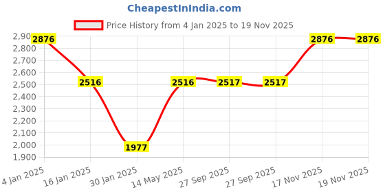 myntra.com Monte Carlo Men Mock Collar Solid Casual Sporty Jacket monte carlo Price History Graph from 4 Jan 2025 to 19 Nov 2025