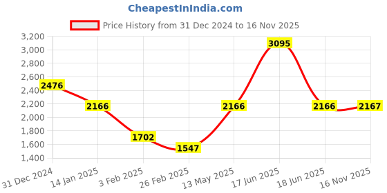 myntra.com Monte Carlo Men Mock Collar Solid Casual Sporty Jacket monte carlo Price History Graph from 31 Dec 2024 to 16 Nov 2025