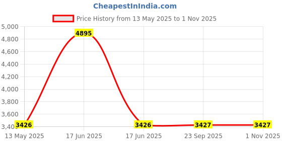 myntra.com Monte Carlo Men Mock Collar Solid Casual Sporty Jacket monte carlo Price History Graph from 13 May 2025 to 31 Oct 2025