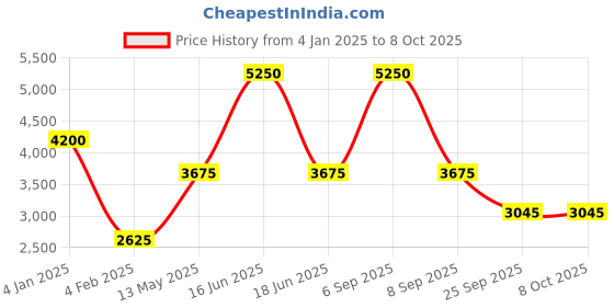 myntra.com Monte Carlo Men Mock Collar Solid Casual Varsity Jacket monte carlo Price History Graph from 4 Jan 2025 to 8 Oct 2025