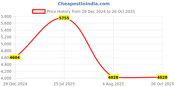 myntra.com Monte Carlo Men Mock Collar Solid Cotton Casual Bomber Jacket monte carlo Price History Graph from 29 Dec 2024 to 25 Oct 2025