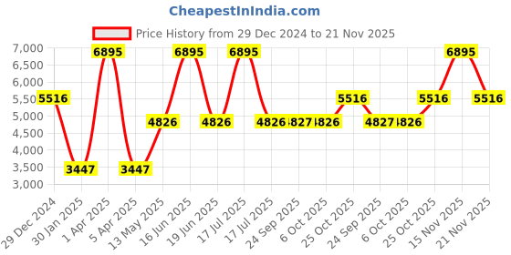 myntra.com Monte Carlo Men Mock Collar Solid Cotton Casual Bomber Jacket monte carlo Price History Graph from 29 Dec 2024 to 21 Nov 2025