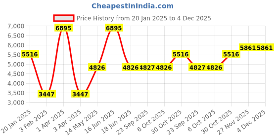 myntra.com Monte Carlo Men Mock Collar Solid Cotton Casual Bomber Jacket monte carlo Price History Graph from 20 Jan 2025 to 4 Dec 2025