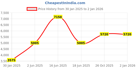 myntra.com Monte Carlo Men Mock Collar Solid Cotton Casual Bomber Jacket monte carlo Price History Graph from 30 Jan 2025 to 1 Jan 2026
