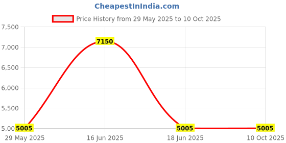 myntra.com Monte Carlo Men Mock Collar Solid Cotton Casual Bomber Jacket monte carlo Price History Graph from 29 May 2025 to 9 Oct 2025
