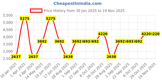myntra.com Monte Carlo Men Mock Collar Solid Cotton Casual Lightweight Bomber Jacket monte carlo Price History Graph from 30 Jan 2025 to 18 Nov 2025