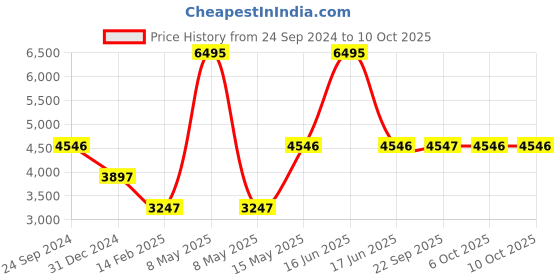 myntra.com Monte Carlo Men Mock Collar Solid Jacket monte carlo Price History Graph from 24 Sep 2024 to 10 Oct 2025