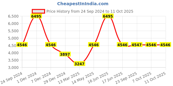 myntra.com Monte Carlo Men Mock Collar Solid Jacket monte carlo Price History Graph from 24 Sep 2024 to 11 Oct 2025