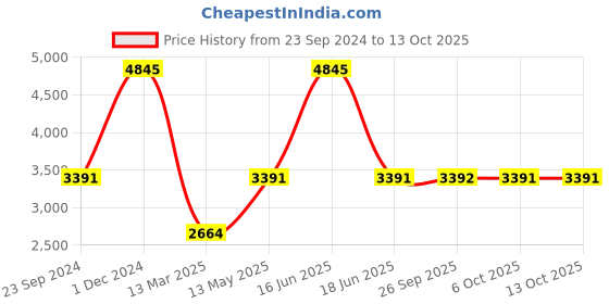 myntra.com Monte Carlo Men Mock Collar Solid Puffer Jacket monte carlo Price History Graph from 23 Sep 2024 to 13 Oct 2025
