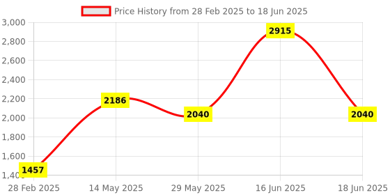 myntra.com Monte Carlo Men Mock Collar Sweatshirt monte carlo Price History Graph from 28 Feb 2025 to 18 Jun 2025