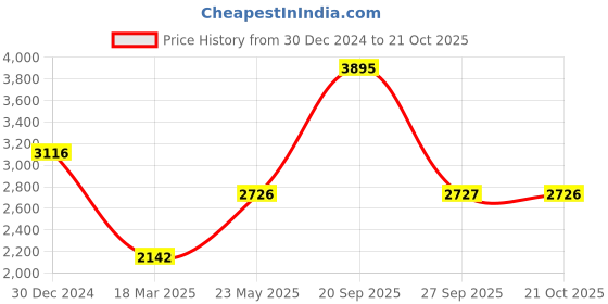 myntra.com Monte Carlo Men Mock Collar Tracksuit monte carlo Price History Graph from 30 Dec 2024 to 21 Oct 2025