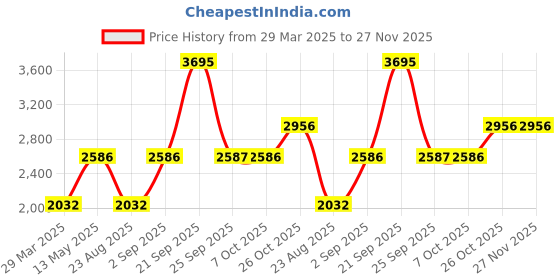 myntra.com Monte Carlo Men Mock Collar Tracksuit monte carlo Price History Graph from 29 Mar 2025 to 27 Nov 2025