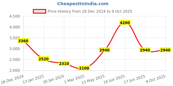 myntra.com Monte Carlo Men Mock Collar Tracksuits monte carlo Price History Graph from 28 Dec 2024 to 9 Oct 2025