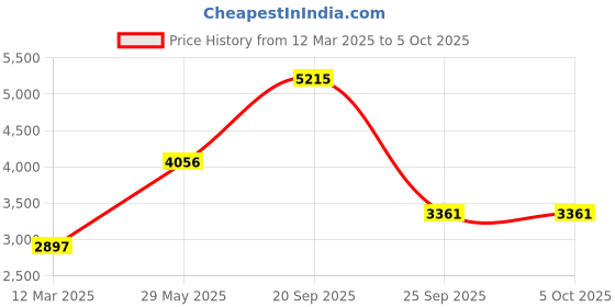 myntra.com Monte Carlo Men Mock Collar Typography Printed Casual Bomber Jacket monte carlo Price History Graph from 12 Mar 2025 to 4 Oct 2025