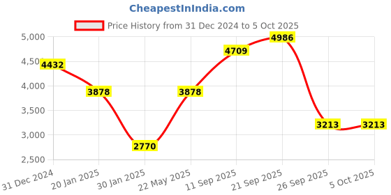 myntra.com Monte Carlo Men Mock Collar Typography Printed Casual Bomber Jacket monte carlo Price History Graph from 31 Dec 2024 to 4 Oct 2025