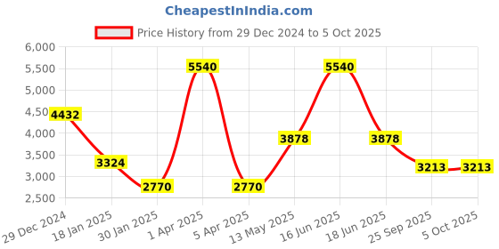 myntra.com Monte Carlo Men Mock Collar Typography Printed Casual Bomber Jacket monte carlo Price History Graph from 29 Dec 2024 to 4 Oct 2025
