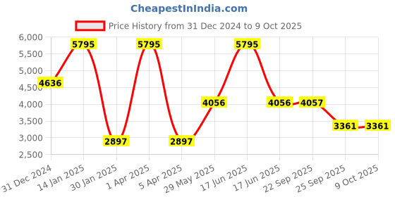 myntra.com Monte Carlo Men Mock Collar Typography Printed Casual Bomber Jacket monte carlo Price History Graph from 31 Dec 2024 to 9 Oct 2025