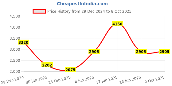myntra.com Monte Carlo Men Mock Collar Typography Printed Casual Padded Jacket monte carlo Price History Graph from 29 Dec 2024 to 7 Oct 2025