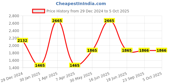 myntra.com Monte Carlo Men Mock Collar Woollen Pullover monte carlo Price History Graph from 29 Dec 2024 to 4 Oct 2025