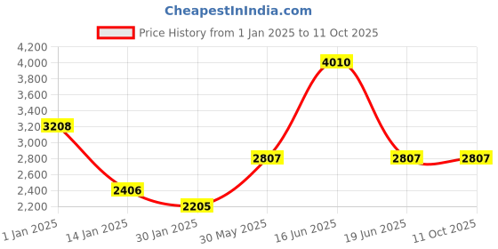 myntra.com Monte Carlo Men Mock Collar Woollen Pullover Sweater monte carlo Price History Graph from 1 Jan 2025 to 10 Oct 2025