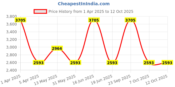 myntra.com Monte Carlo Men Mock Collar Woollen Pullover Sweater monte carlo Price History Graph from 1 Apr 2025 to 11 Oct 2025