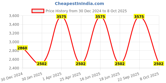 myntra.com Monte Carlo Men Mock Collar Woollen Pullover Sweaters monte carlo Price History Graph from 30 Dec 2024 to 8 Oct 2025