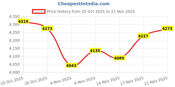 myntra.com Monte Carlo Men Mock Collar Zipper Jacket with Trousers Tracksuit monte carlo Price History Graph from 25 Oct 2025 to 21 Nov 2025